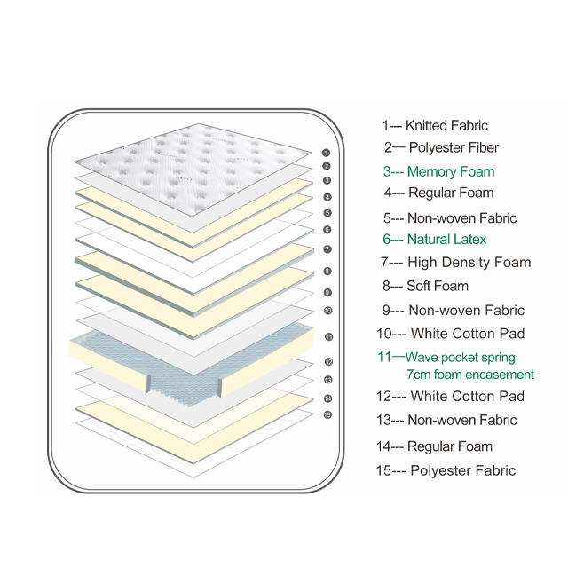 Memory-Schaum-Naturlatex-Euro-Top-Taschenfederkernmatratze für zu Hause