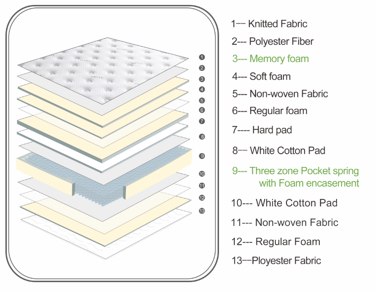 Luxury Suites 3-Zonen-Hybridmatratze aus Memory-Schaum mit festerem Rand
