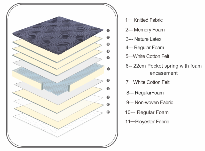 Weiche Latex-Memory-Schaum-Hybridmatratze